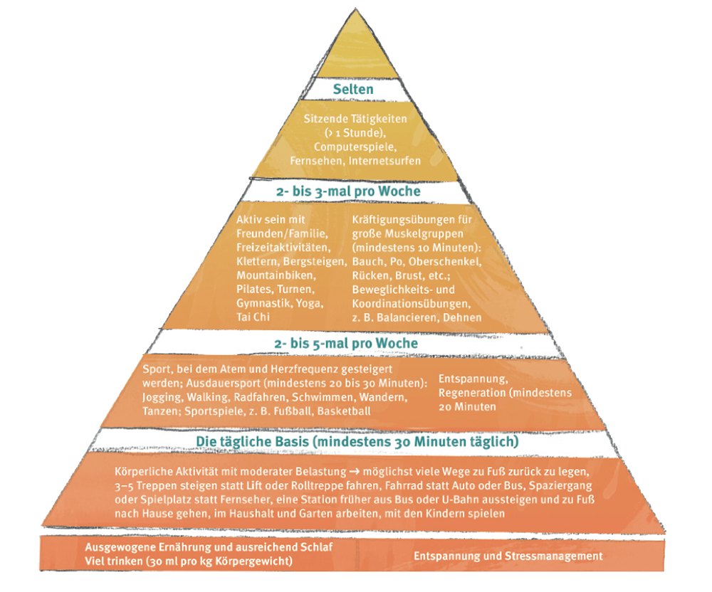 Bewegungspyramide Ingo Froböse